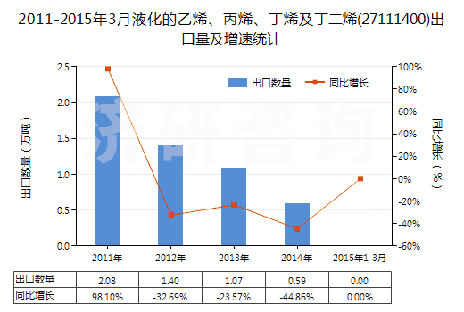 2011-2015年3月液化的乙烯、丙烯、丁烯及丁二烯(27111400)出口量及增速統計